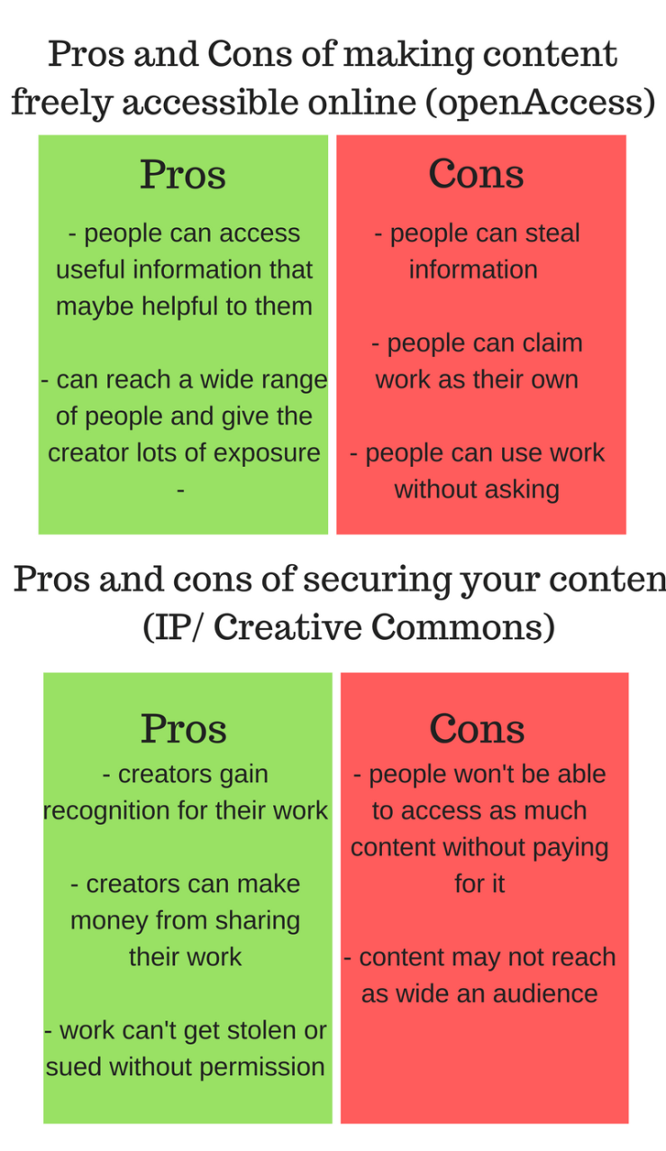 Copy of Pros and Cons of making content freely accessible online
